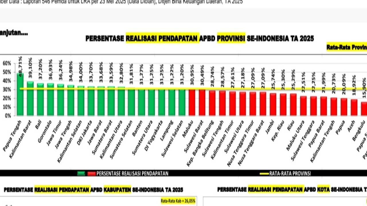 Realisasi Pendapatan dan Belanja Pemprov Gorontalo Masuk Empat Besar Nasional