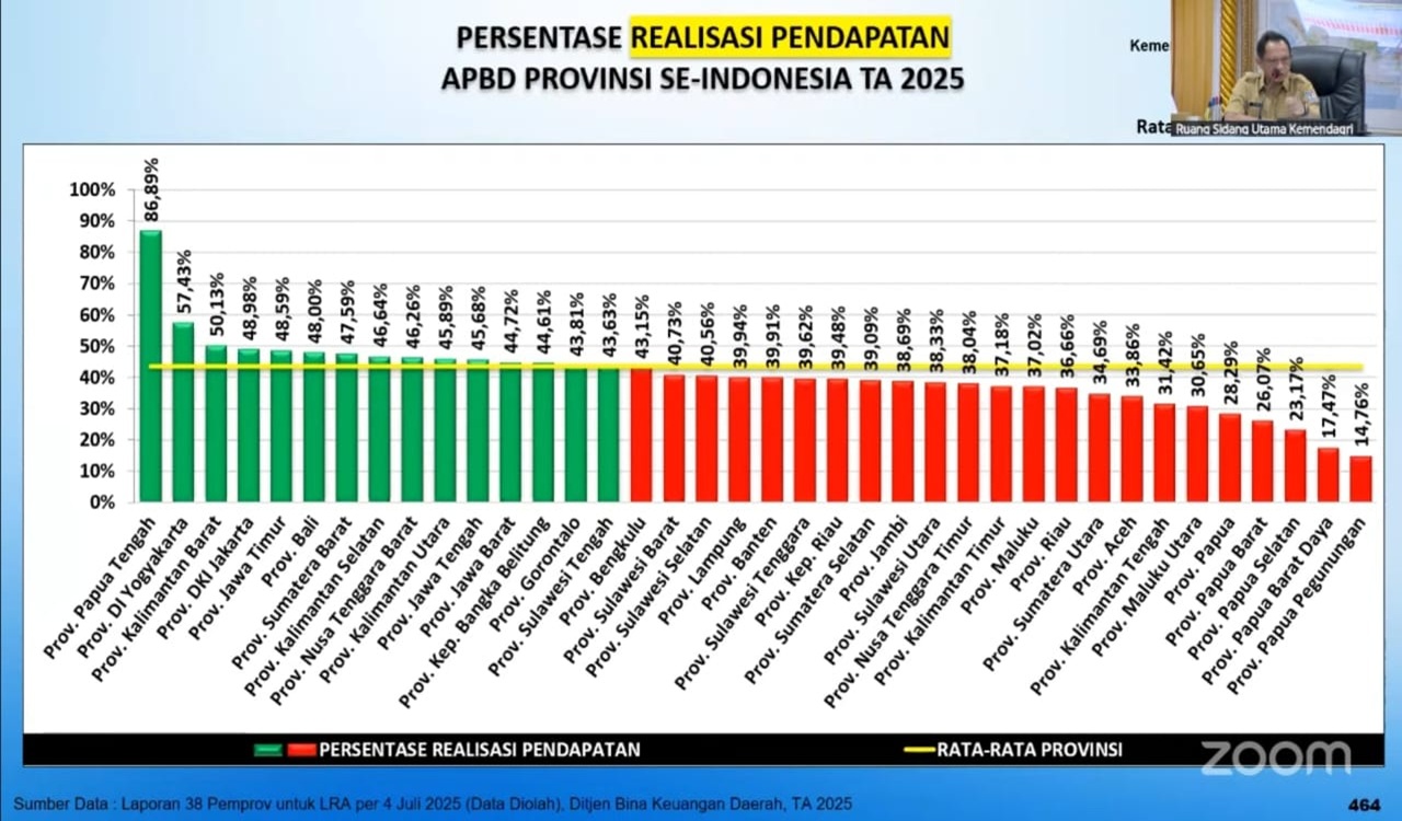 Triwulan II 2025: Pemprov Gorontalo Torehkan Capaian Keuangan yang Memuaskan