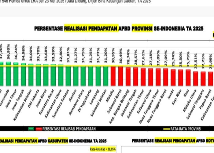 Realisasi Pendapatan dan Belanja Pemprov Gorontalo Masuk Empat Besar Nasional