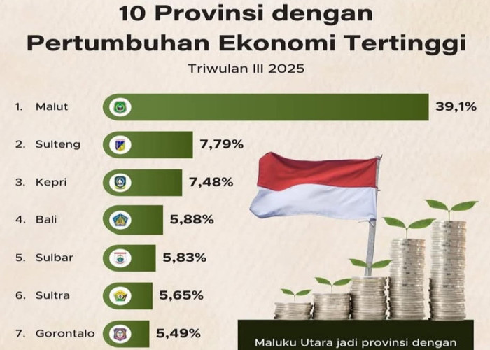 Ekonomi Gorontalo Tumbuh 5,49 Persen, Masuk 10 Provinsi dengan Pertumbuhan Tertinggi Nasional
