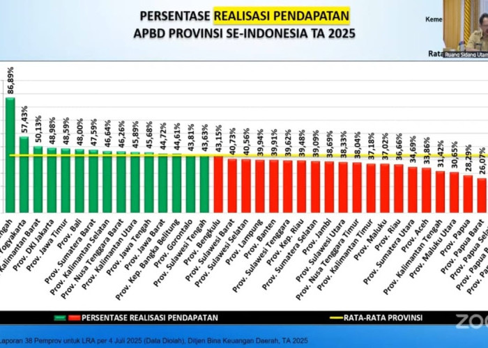 Triwulan II 2025: Pemprov Gorontalo Torehkan Capaian Keuangan yang Memuaskan